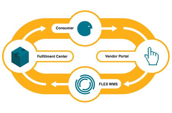 E-Commerce Fulfillment